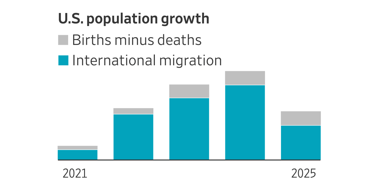Immigration Crackdown Slows U.S. Population Growth, Census Data Show - WSJ