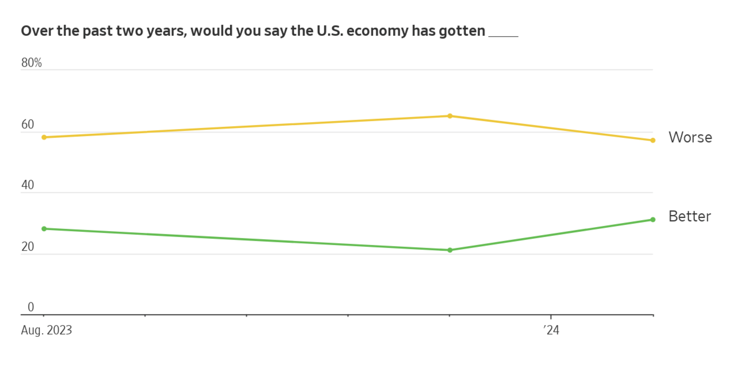 Exclusive | Voters Are More Upbeat on Economy, but Biden Gets Little Benefit, WSJ Poll Shows - WSJ