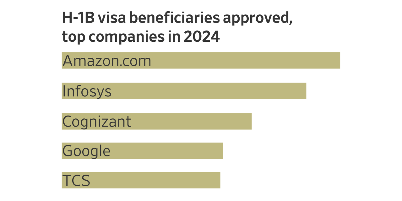 The Visas Dividing MAGA World Help Power the U.S. Tech Industry - WSJ