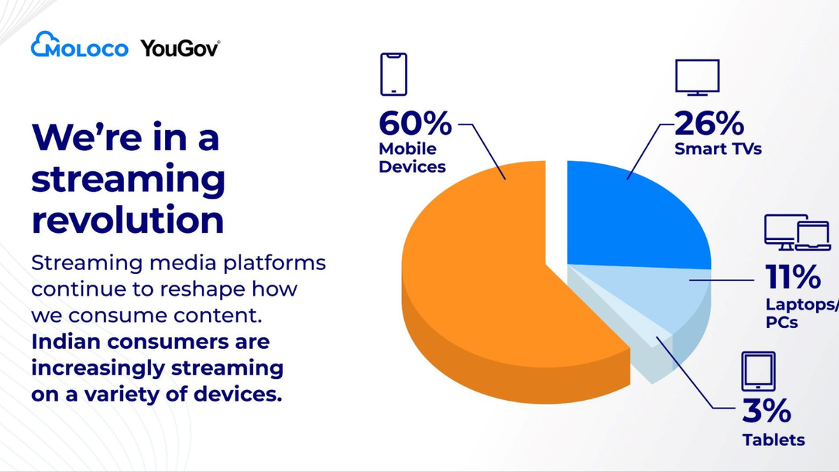 78% consumers have an appetite for personalised ads: Moloco-YouGov report