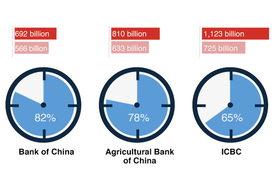 China’s Big Four Banks Binge on Mortgages - Caixin Global