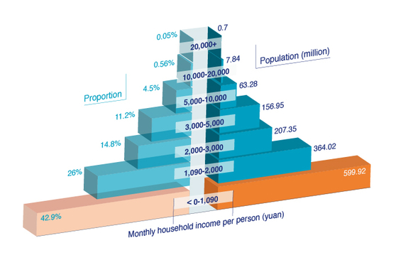 Opinion: China Has 600 Million People With Monthly Income Less Than $141. Is That True? - Caixin Global