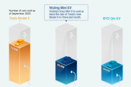 In Depth: Meet the Cheap Chinese Electric Car Selling Twice as Fast as Tesla’s Model 3 - Caixin Global