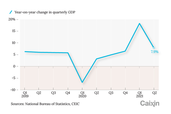 Update: China’s Second-Quarter GDP Grows 7.9%, Falling Short of Expectations - Caixin Global