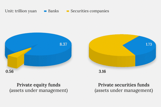 China Tells Custodian Banks and Brokers to Step Up Oversight of Private Funds - Caixin Global