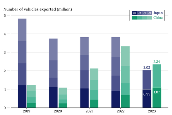 Chart of the Day: China Tops Japan as World’s No. 1 Auto Exporter - Caixin Global
