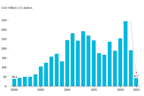Foreign Direct Investment Into China Plummets to 23-Year Low - Caixin Global