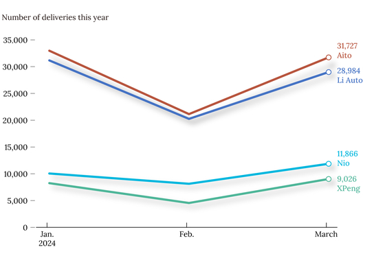 Chart of the Day: Huawei’s EV Brand Tops Upstart Pack for Third Month - Caixin Global