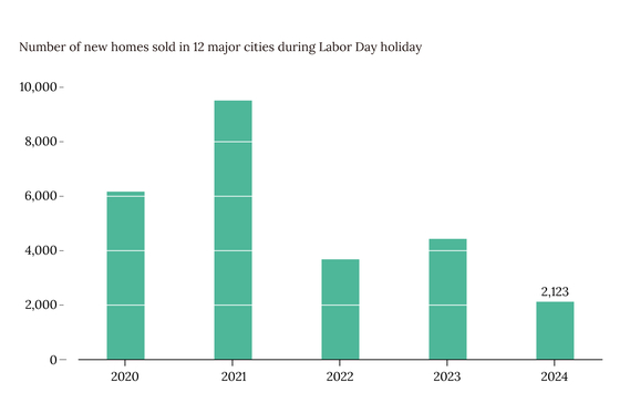 China New-Home Sales Sink to Five-Year Low Over Labor Day Holiday - Caixin Global