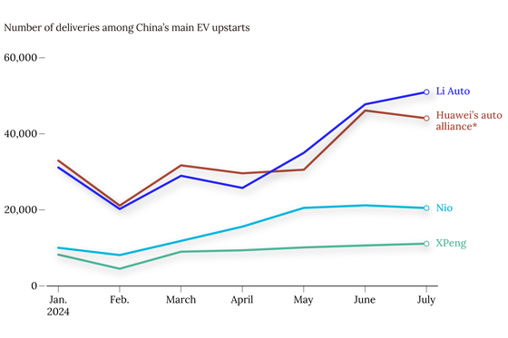 Charts of the Day: Li Auto Retakes EV Sales Top Spot From Huawei - Caixin Global