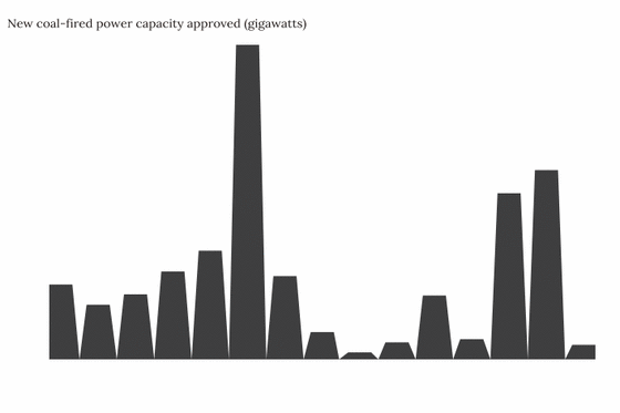Chart of the Day: China’s Plummeting Approval of New Coal Power Capacity - Caixin Global