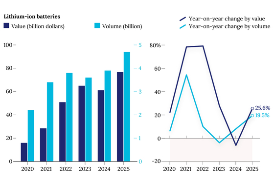 Charts of the Day: China’s Green Export Boom Clouded by Falling Solar Prices - Caixin Global
