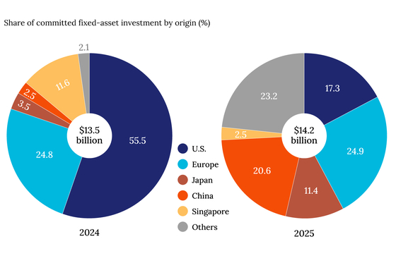 China’s Fixed-Asset Investment in Singapore Jumps More Than Eightfold - Caixin Global