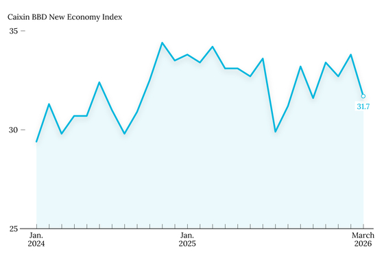 China New Economy Gauge Drops on Weaker Capital, Labor Inputs - Caixin Global