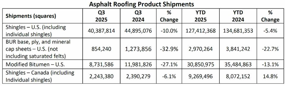 ARMA releases 2025 Q3 report on asphalt roofing product shipments - NewsBreak