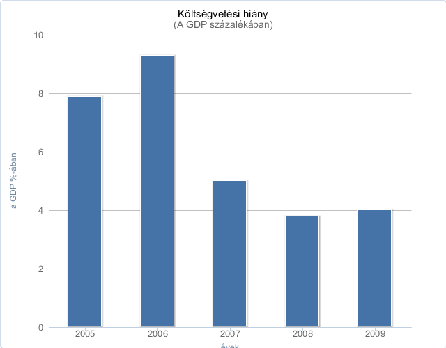 Index - Gazdaság - Mégsem tudtuk teljesíteni a 2009-es hiánycélt