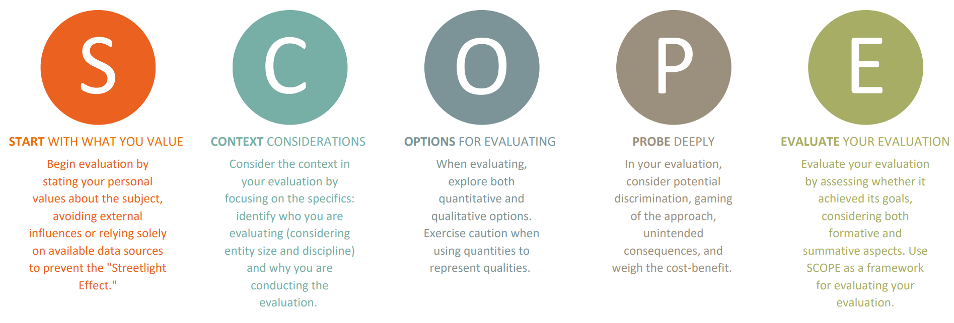 SCOPE Framework for Research Evaluation | INORMS