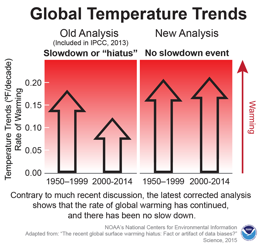 Global Warming's Great Hiatus Gets Another Debunking - Inside Climate News