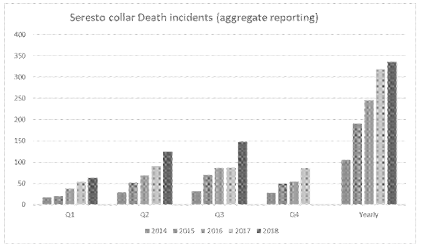EPA internally questioned its ability to properly regulate pet collars linked to tens of thousands of injury reports - Investigate Midwest