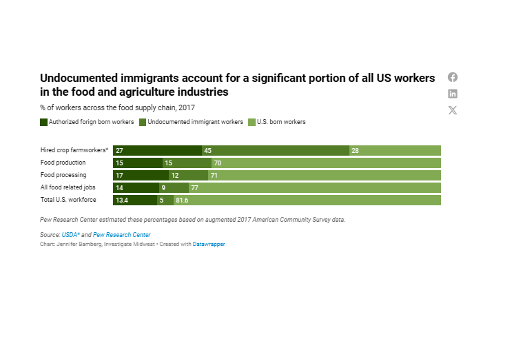 GRAPHIC: Here's why mass deportation could affect the nation's food supply. - Investigate Midwest