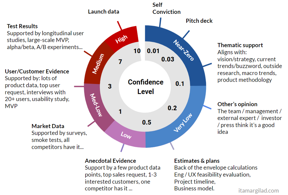 Product Discovery With ICE and The Confidence Meter