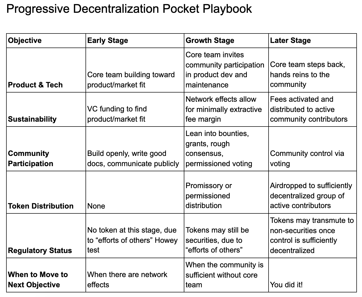 Progressive Decentralization: A Playbook for Building Crypto Applications
