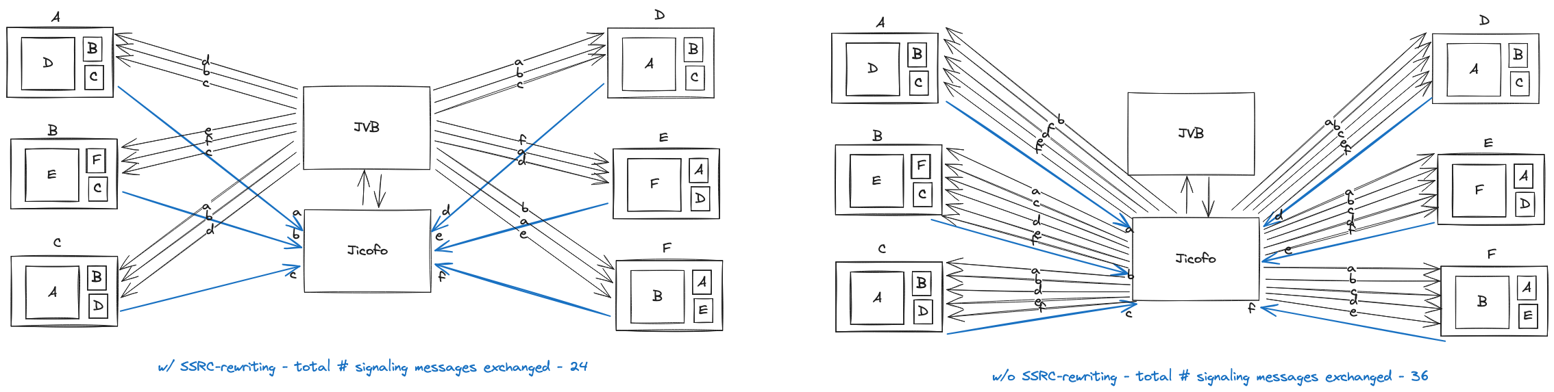 Improving performance on very large calls: introducing SSRC rewriting - Jitsi