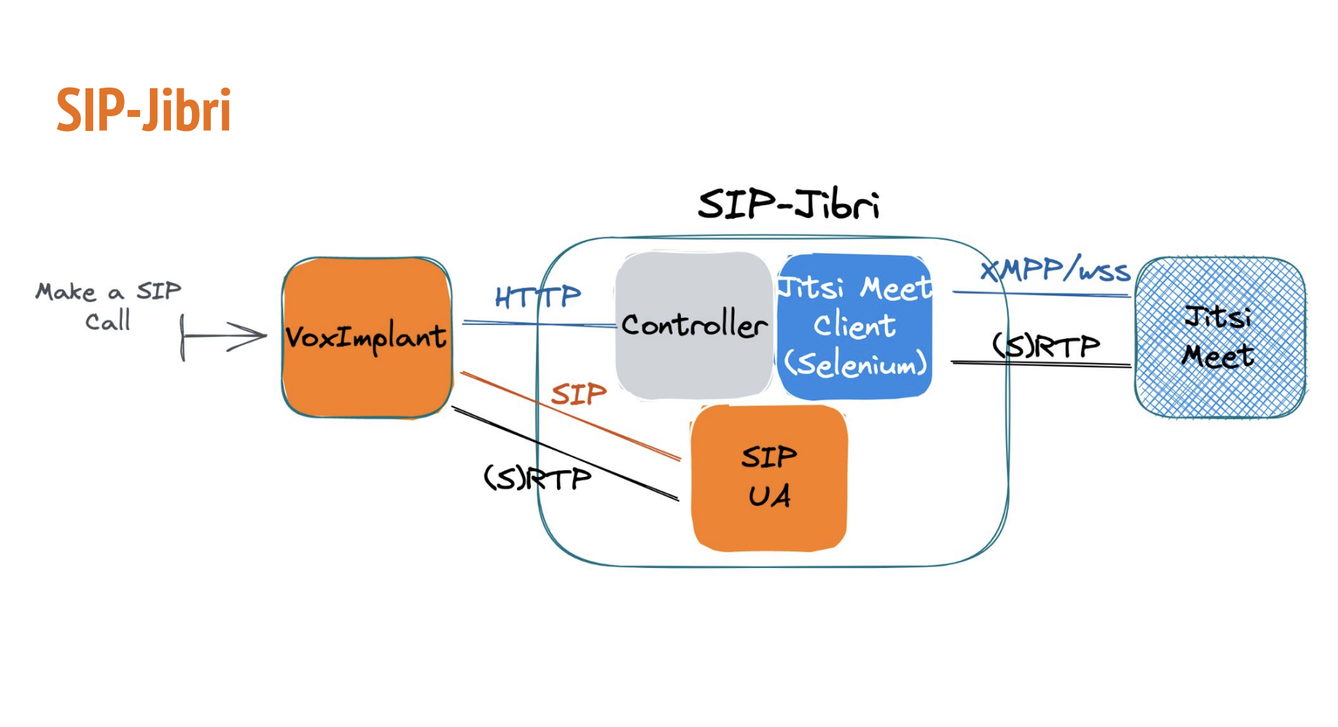 Connecting anything to everything via SIP - Jitsi