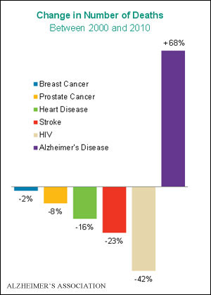 Monetary costs of dementia in the United States - The Journalist's Resource