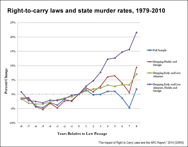 Right-to-carry laws: Revisiting the link between guns and violent crime - The Journalist's Resource