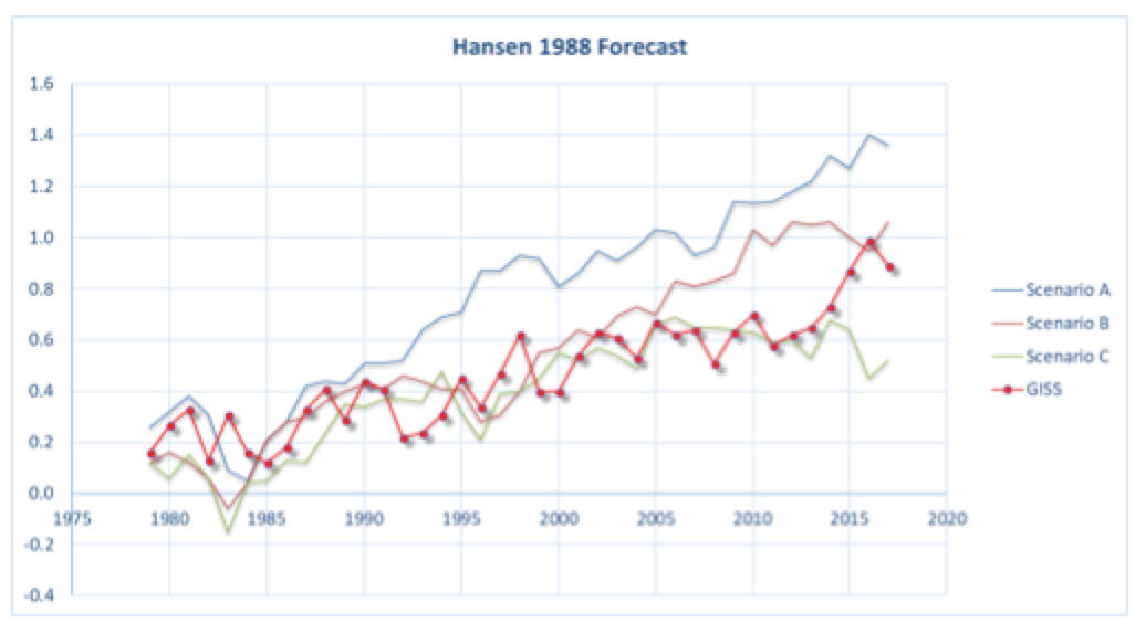 The Hansen forecasts 30 years later - Climate Etc.