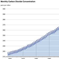 What Does This Number Mean? | The Keeling Curve