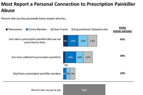 Most Americans See Personal Tie To Rising Prescription Painkiller Abuse - KFF Health News