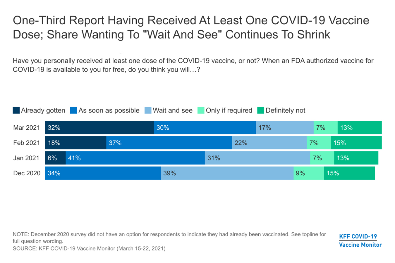 Covid Vaccine Hesitancy Drops Among All Americans, New Survey Shows - KFF Health News