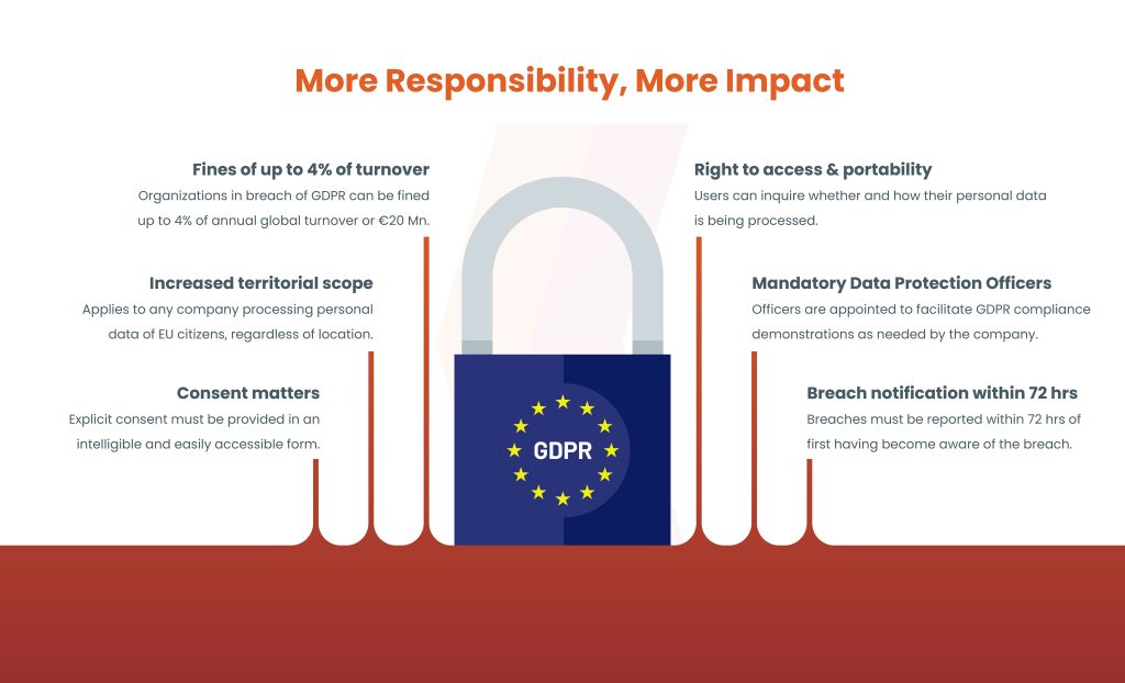 What is General Data Protection Regulation Act (GDPR)? - Security Boulevard
