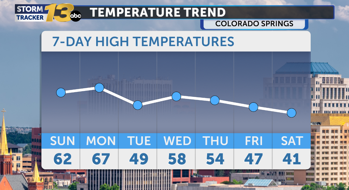 Warm and Dry For Now, But Snow Returns Next Week! | KRDO