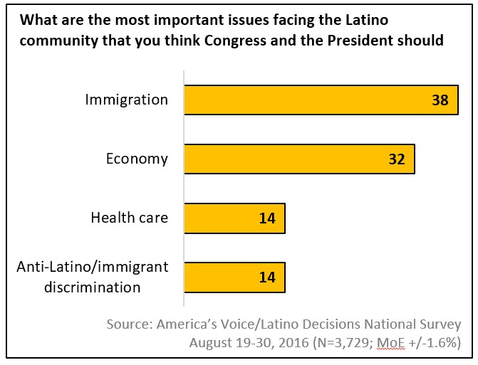 New Poll Results: America's Voice/LD 2016 National Latino Voter Survey - Latino Decisions