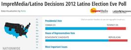 2012 Election Eve Poll - Latino Decisions