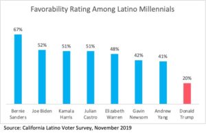 New Poll: Millennial Latinos in California Strongly Favor Bernie Sanders - Latino Decisions