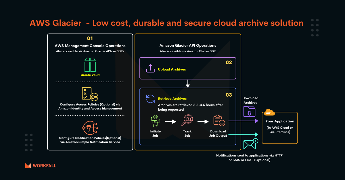 How to create vaults in AWS S3 Glacier to store and archive data? - The Workfall Blog