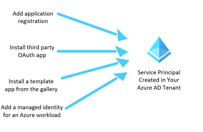 Detecting privilege escalation with Azure AD service principals in Microsoft Sentinel – Microsoft Sentinel 101