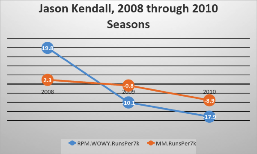 Moving Beyond WOWY: A Mixed Approach To Measuring Catcher Framing | Baseball Prospectus