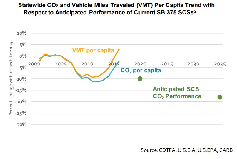 We’re Never Going to Meet Our GHG Transportation Goals Unless We Radically Rethink Our Cities - Legal Planet