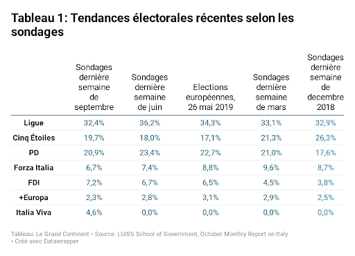 La force relative de la Ligue dans les sondages indique une nouvelle stabilité pour le système de partis italien | Le Grand Continent