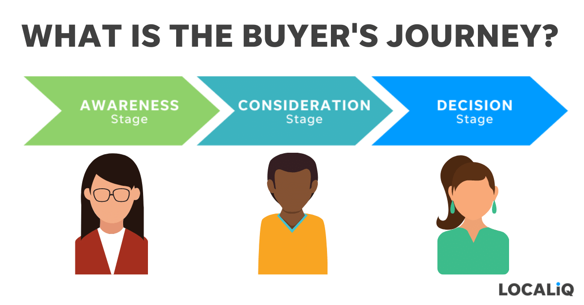 What Is the Buyer's Journey? (+3 Ways Marketing Majorly Influences It) | LocaliQ