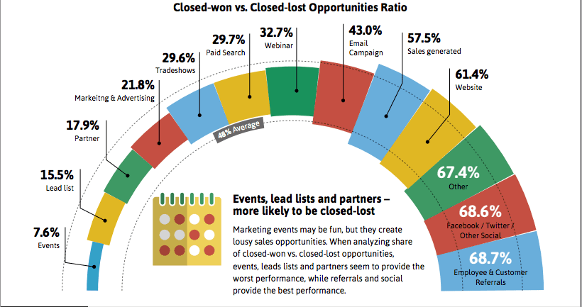 B2B Sales Conversion Rates - Benchmark Research Finds Surprises | Lohre Industrial Marketing
