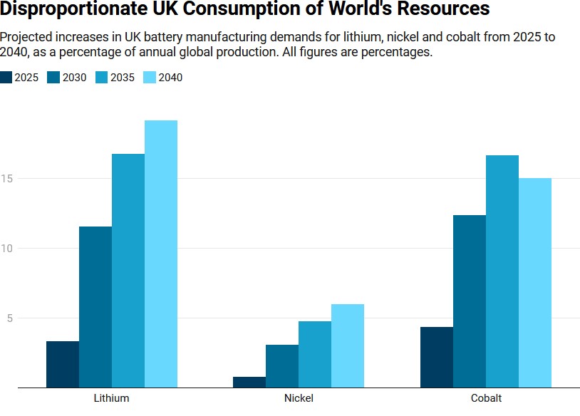 The corporate electric vehicle transition: driving injustices for communities globally - London Mining Network