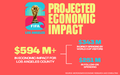Projected Impact - FIFA World Cup 26™ To Deliver Up To $594 Million To LA Economy - losangelesfwc26.com