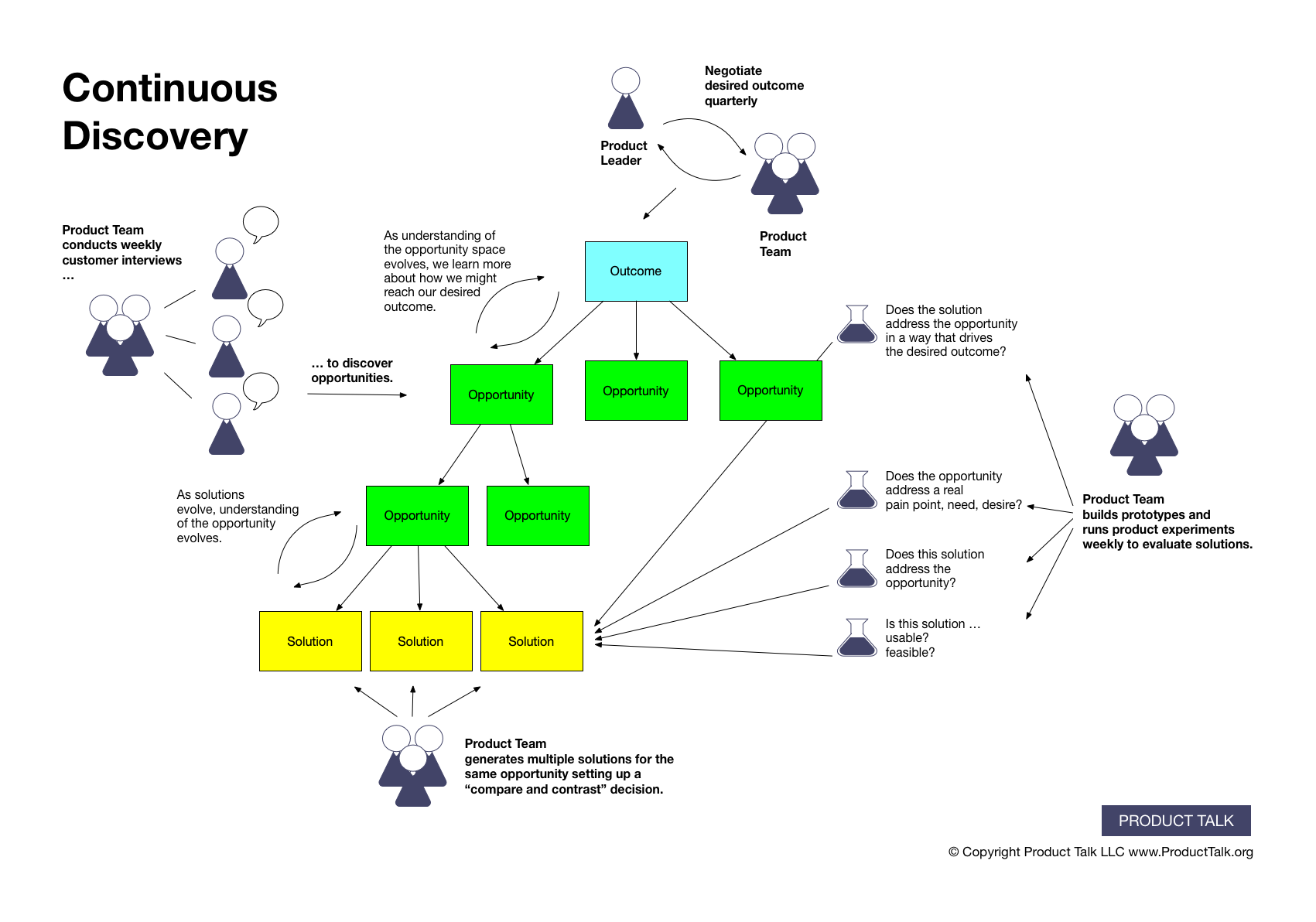 Product Discovery Fundamentals by Teresa Torres | Product Talk Academy