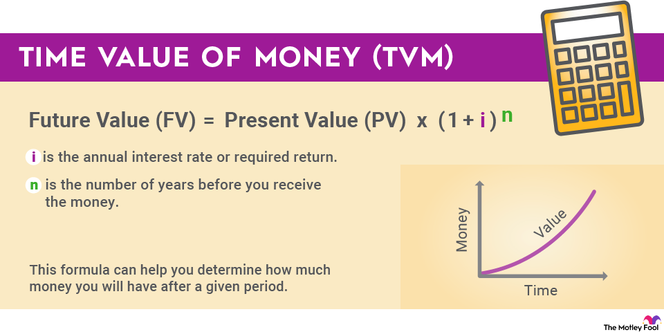 Time Value of Money Explained: Meaning, Formula & Examples | The Motley Fool